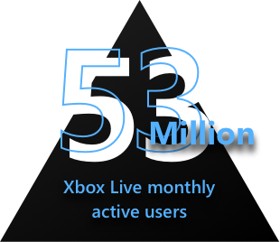 每月 5300 万 Xbox Live 活跃用户
